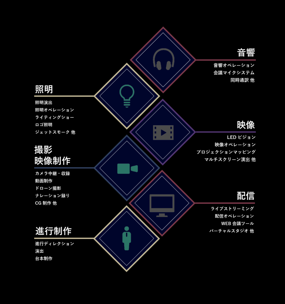サービス内容図　音響　照明　映像　配信　撮影　進行制作