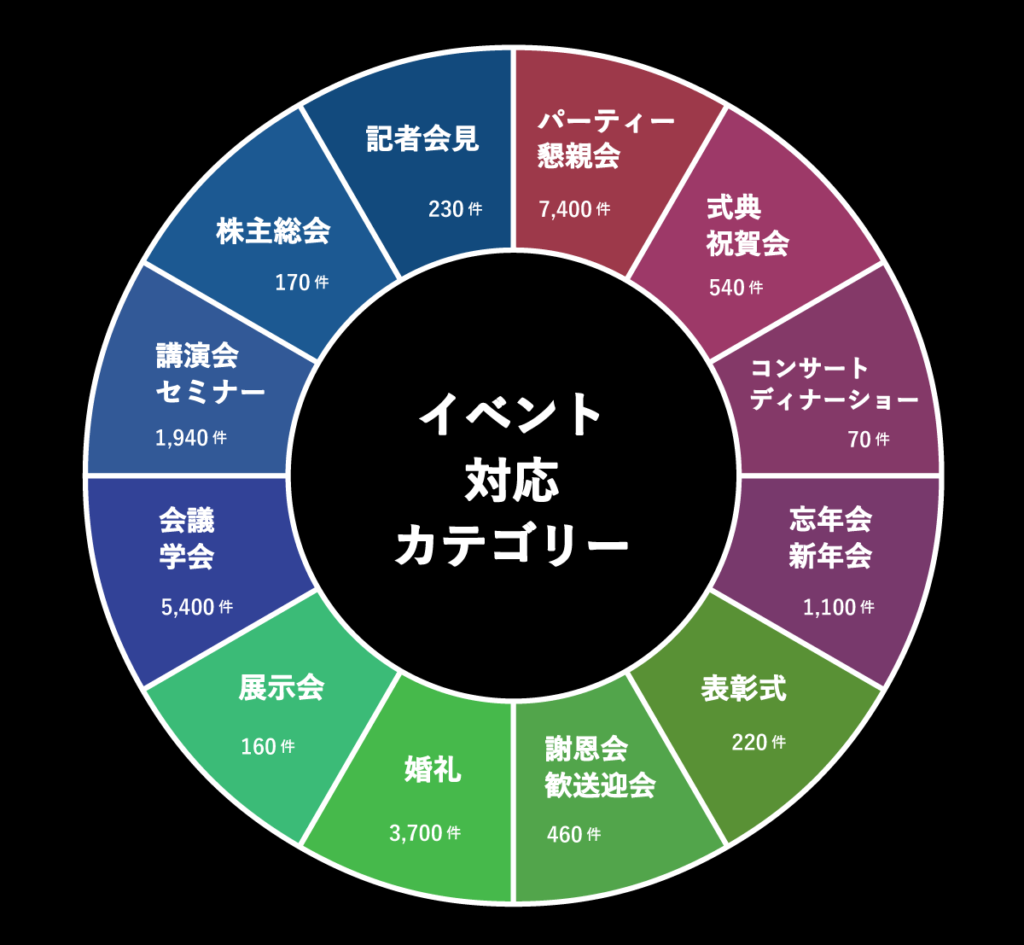 パーティー ミーティング インセンティブ 詳細カテゴリー一覧の円グラフ